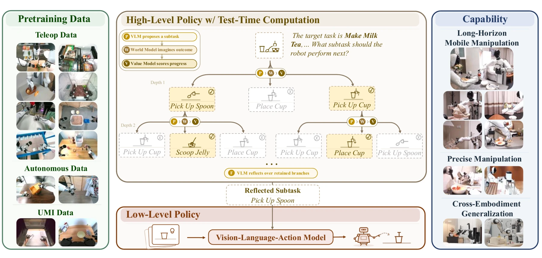 τ0-VLA overview: pre-training, world-model-guided test-time computation, policy, and robot capabilities